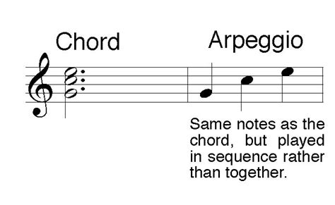 what is arpeggio in guitar what does it mean to play an arpeggio on the guitar